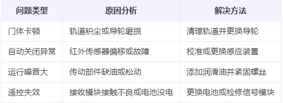 贵南兰州厂房贵南工业门常见问题与应对方案表