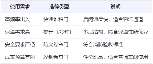 贵南兰州厂房贵南工业门选购建议