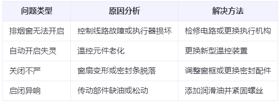 贵南兰州贵南排烟窗常见问题与应对措施分析表